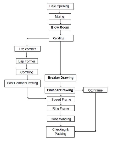 Image result for Spinning Process