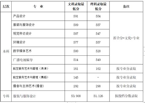 郑州经贸学院录取分数2022是多少分（含2021年分数线一览表）