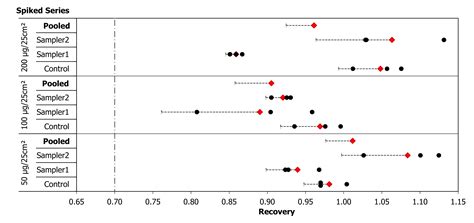 Image result for Cleaning Validation Swab Sampling