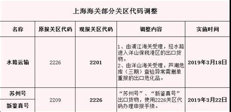 别报错了！3月18日起,这两个关区代码有调整！-外贸出口代理|上海外贸进出口公司
