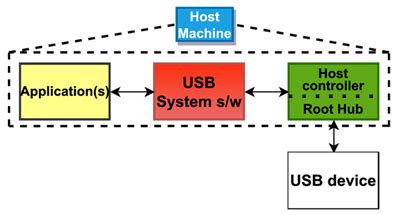 How USB Communication Works Flow Chart 的图像结果