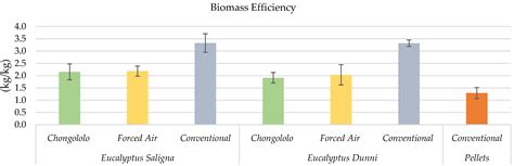 Relation between Energy Efficiency and GHG Emissions in Drying Units ...