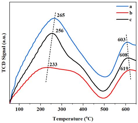 Ordered Hierarchical Porous Structure of PtSn/3DOMM-Al2O3 Catalyst for ...