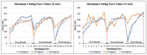Study on the Effects of Different Cutting Angles on the End-Milling of ...