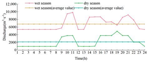 Impact of Daily Operations of Cascade Hydropower Stations on Reservoir ...
