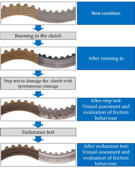 Image result for Experimental Testing Method in Engineering