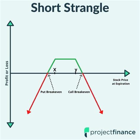 Image result for Covered Strangle Option Strategy
