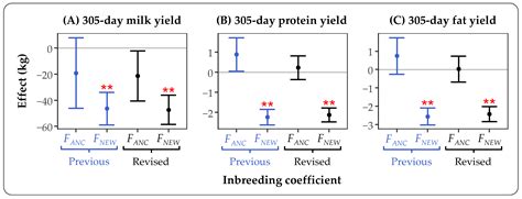 Revised Calculation of Kalinowski’s Ancestral and New Inbreeding ...