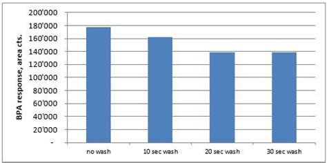 Bisphenol A Analysis in Food by SPME