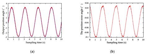 Study on the Low Velocity Stability of a Prostate Seed Implantation ...