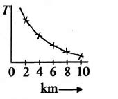 Variation of temperature (T) in the troposphere region with height (km) is