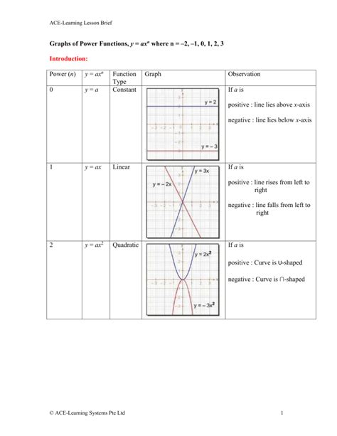 Image result for Power Function Graphs