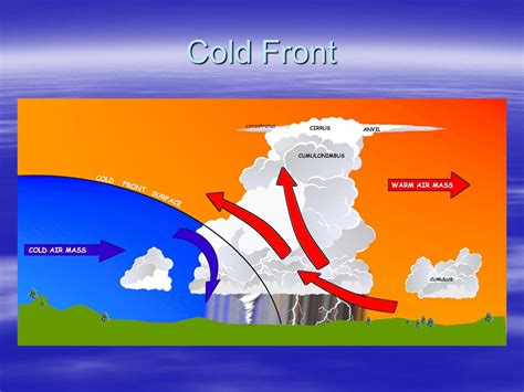 Cold Front Formation 的图像结果