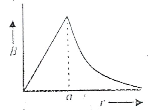 The magnetic field due to a conductor fo unifrom cross section of ...
