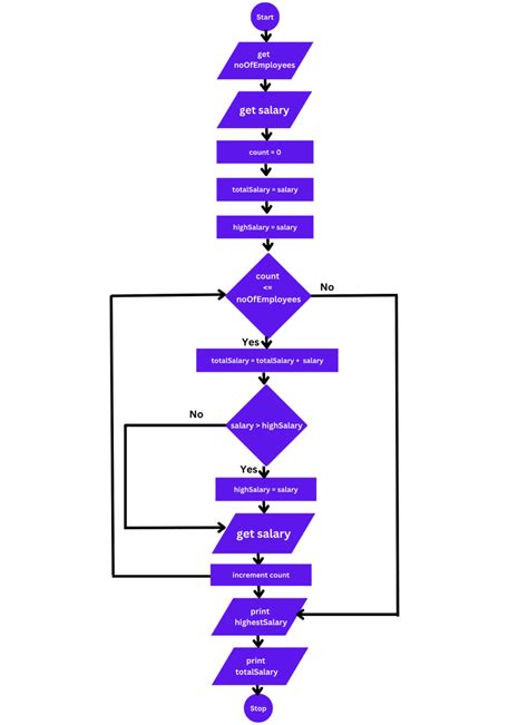 Image result for Problem Solving Algorithm Flowchart