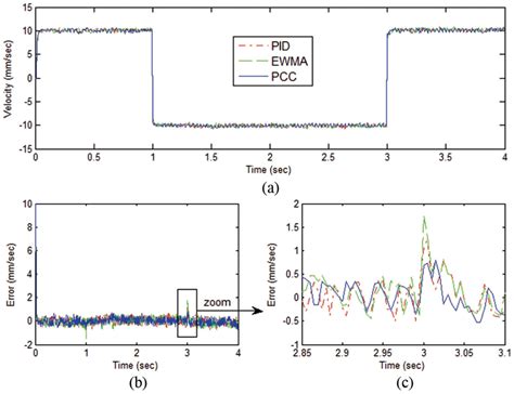 Image result for Tracking Error Graph