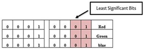 Image result for Most Significant Bit Number