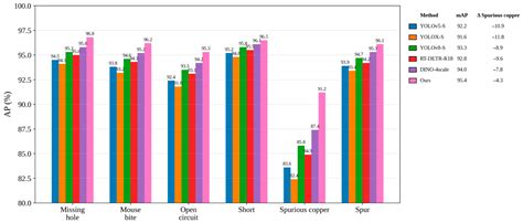 MulPViT-SimAM: An Electronic Substrate Defect Detection Framework for ...
