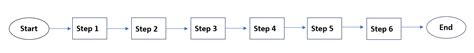 Image result for Algorithm Process Map
