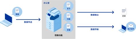 将您经常使用的文件保存在多功能打印机上，并有效地使用它们。｜工作高效｜Epson Solutions Suite