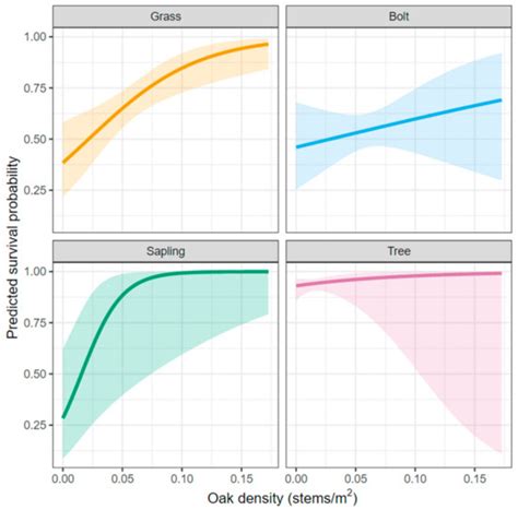 Life Stage and Neighborhood-Dependent Survival of Longleaf Pine after ...