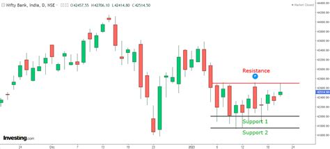 Nifty Bank 25 Jan Expiry; Romance with 42,700 Continues! | Investing ...