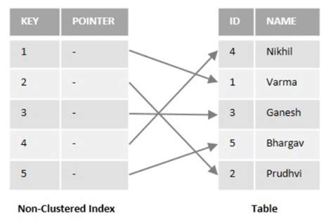 Indexes in SQL with Examples 的图像结果