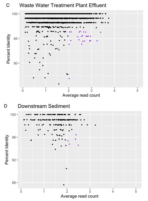 Sediment Microbial Diversity in Urban Piedmont North Carolina ...