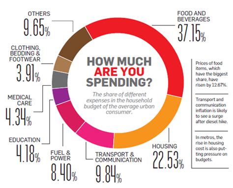 How households can fight inflation - The Economic Times
