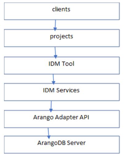 IDM Database Details | Ainqa Tech Platform