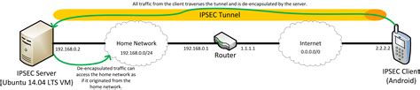 Image result for IPSec VPN Tutorial