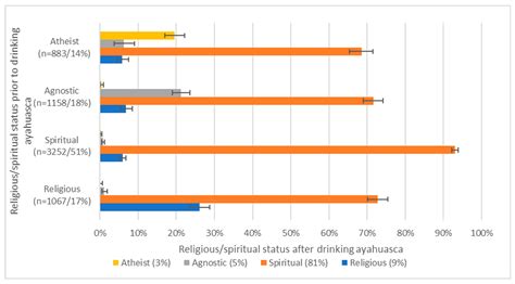 Insights, Life Changes and Lifestyle Changes Reported by Individuals ...