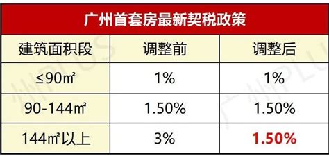 宅问丨广州二套房契税降到1.5%？官方解答来了！-房产频道-和讯网