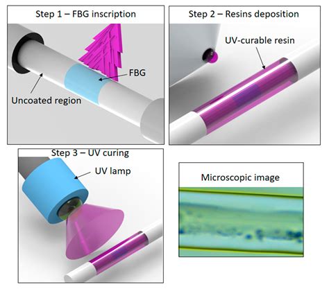 Development and Characterization of UV-Resin Coated Fiber Bragg Gratings