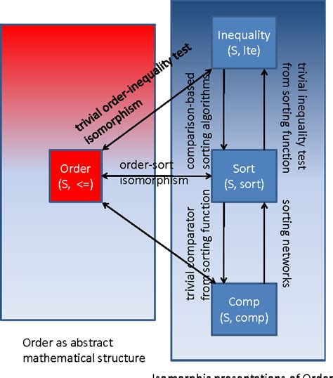 Image result for Sorting Functions