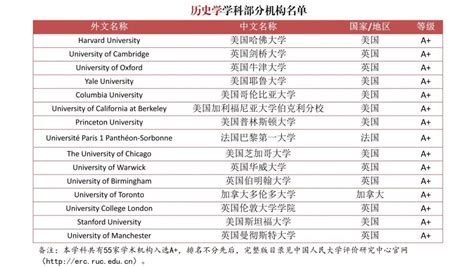 境外大学学科分级目录(人文社会科学):14个专业排名汇总_托福_新东方在线