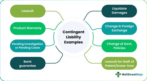 Examples of Contingent Liabilities in Business