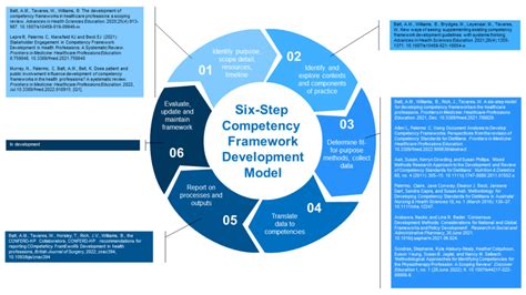 Development Competency Framework Steps 的图像结果