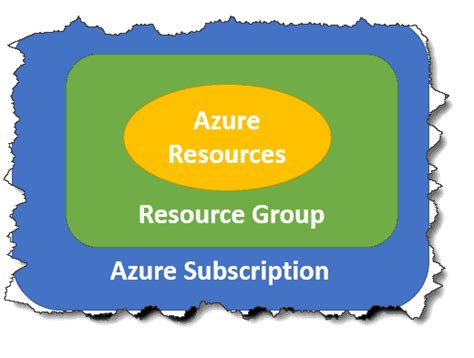 Image result for Azure Technical Questions for Interview