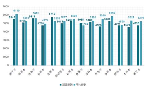 2021年第二季度广西人才网薪酬报告发布！南宁平均薪酬达到6110元/月_职位