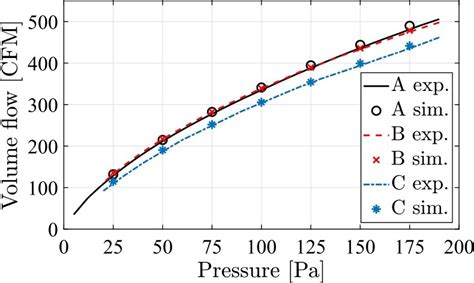 Image result for Volume Flow Rate to Area
