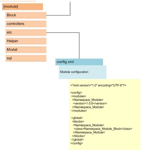Magento Module Tutorial 的图像结果