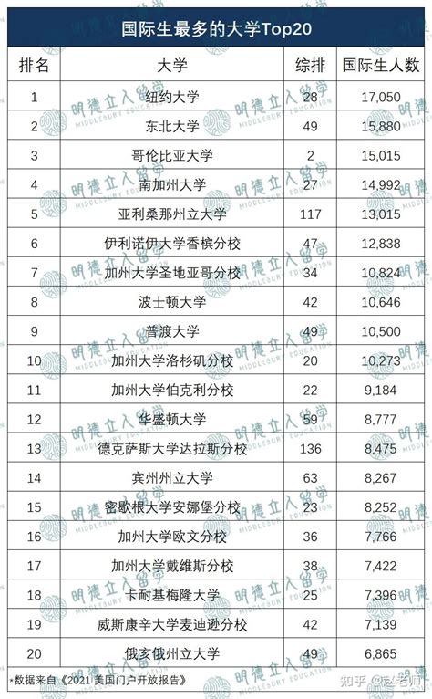 中国留学生最多的大学排名前十名-排行榜123网