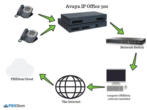 Avaya IP Office - Zubehör und Geräte