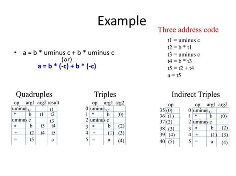 Image result for Intermediate Code Generation Quadruples Truplies Compiler Design