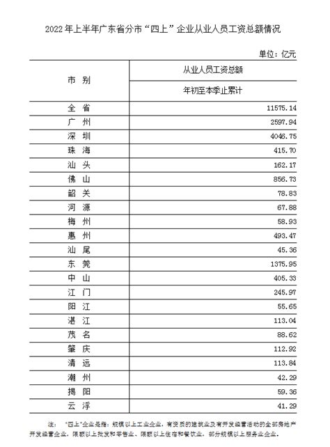 广东省统计局-2022年上半年广东省分市“四上”企业从业人员工资总额情况