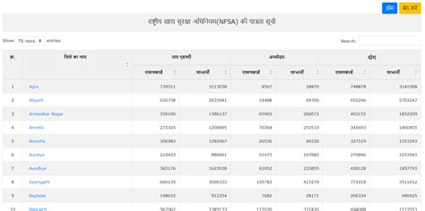 UP Ration Card List 2024 PDF Download - Check APL / BPL / Antyodaya ...