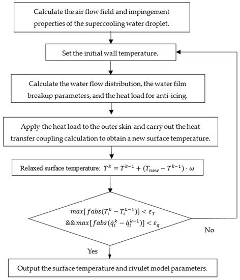 Simulation of and Experimental Research on Rivulet Model on Airfoil Surface