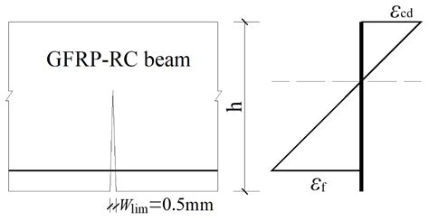 The Design of Concrete Beams Reinforced with GFRP Bars Based on Crack Width