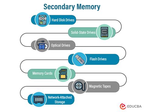 Image result for Computer Secondary Memory